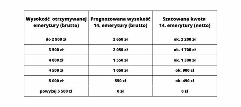 Emerytury kiedy: ważne daty wypłat 14. emerytury w Polsce