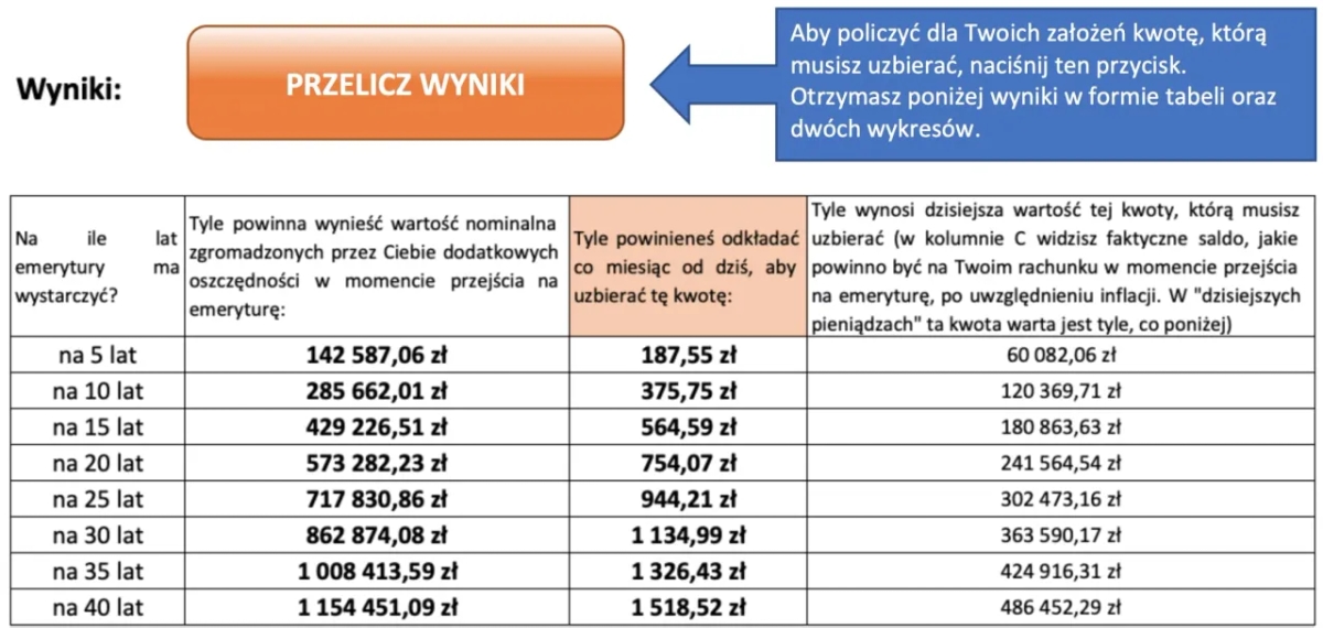 Ile 14 emerytura netto? Sprawdź, jak obliczyć swoją kwotę netto