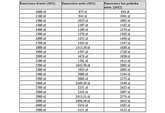 3000 netto emerytury ile to brutto? Sprawdź, ile naprawdę otrzymasz