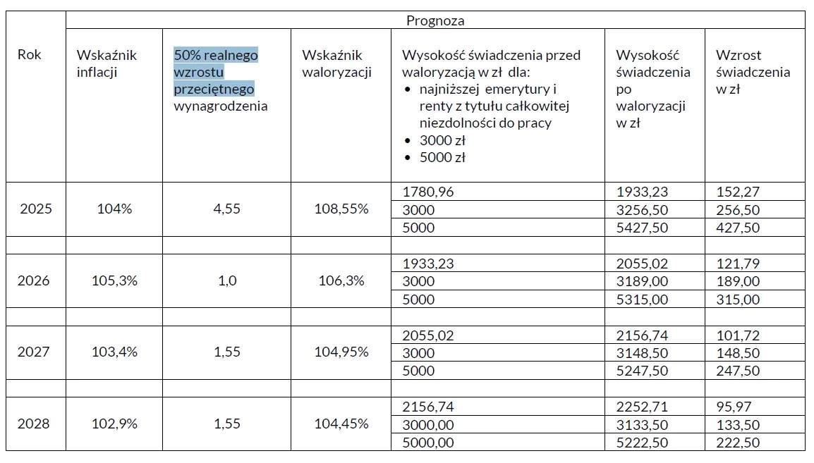 Kiedy podwyżki rent i emerytur? Sprawdź, co nas czeka w przyszłości