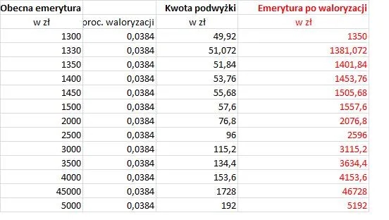 Czy emerytura przyznana w lutym podlega waloryzacji? Sprawdź to teraz